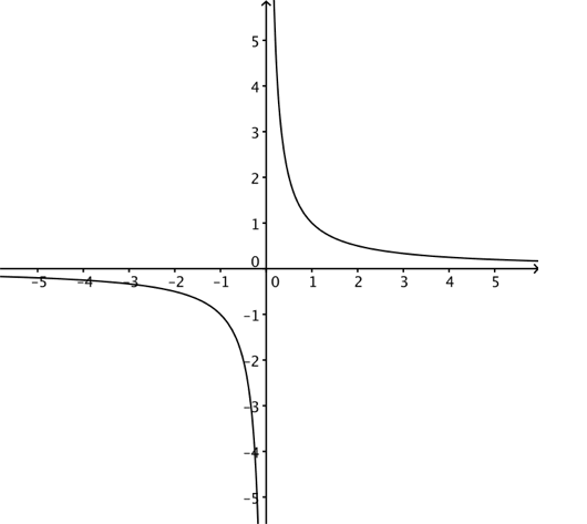 Grafen i eksempelet, der det er en vertikal asymptote i x = 0.